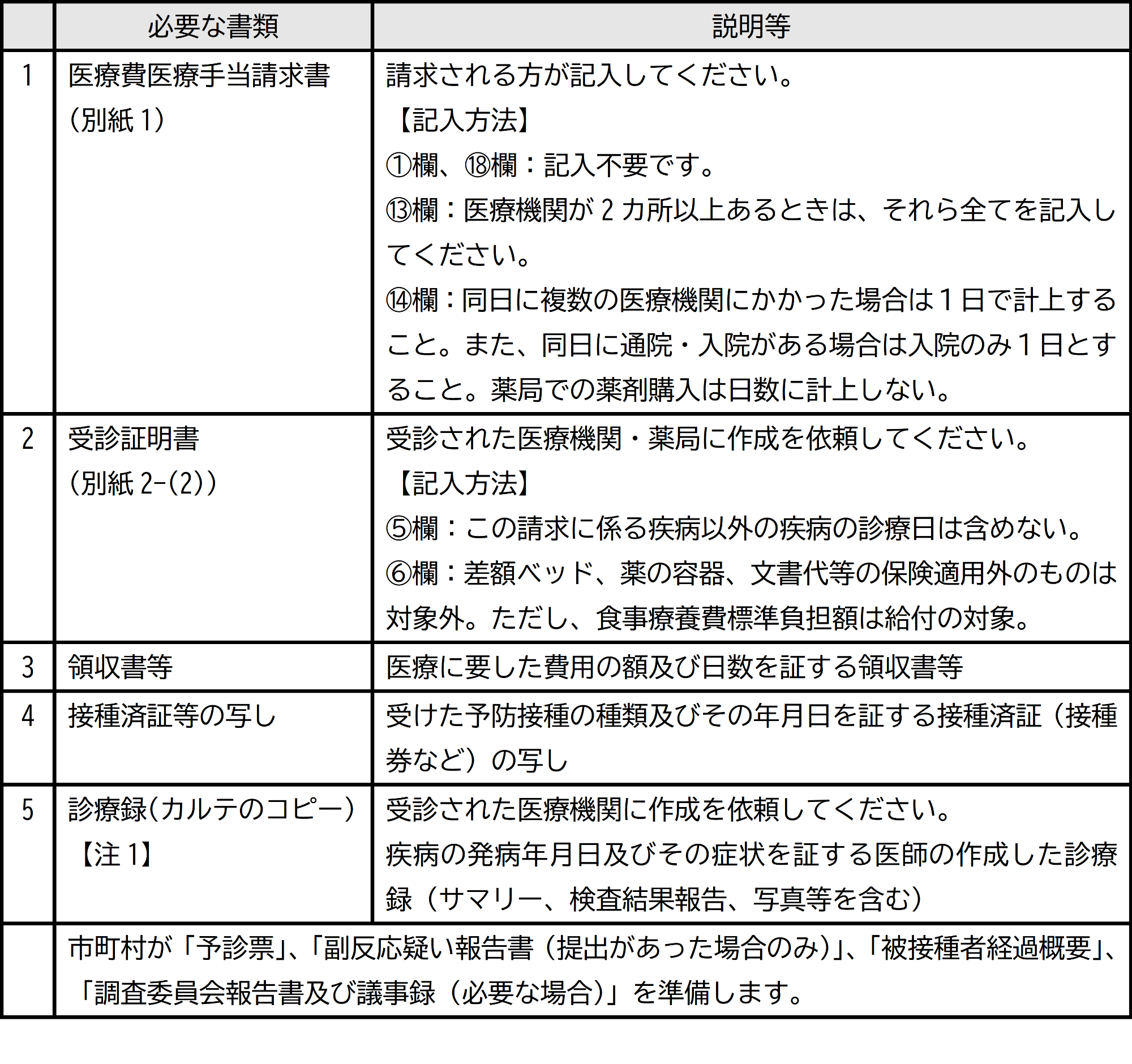 医療費・医療手当の請求