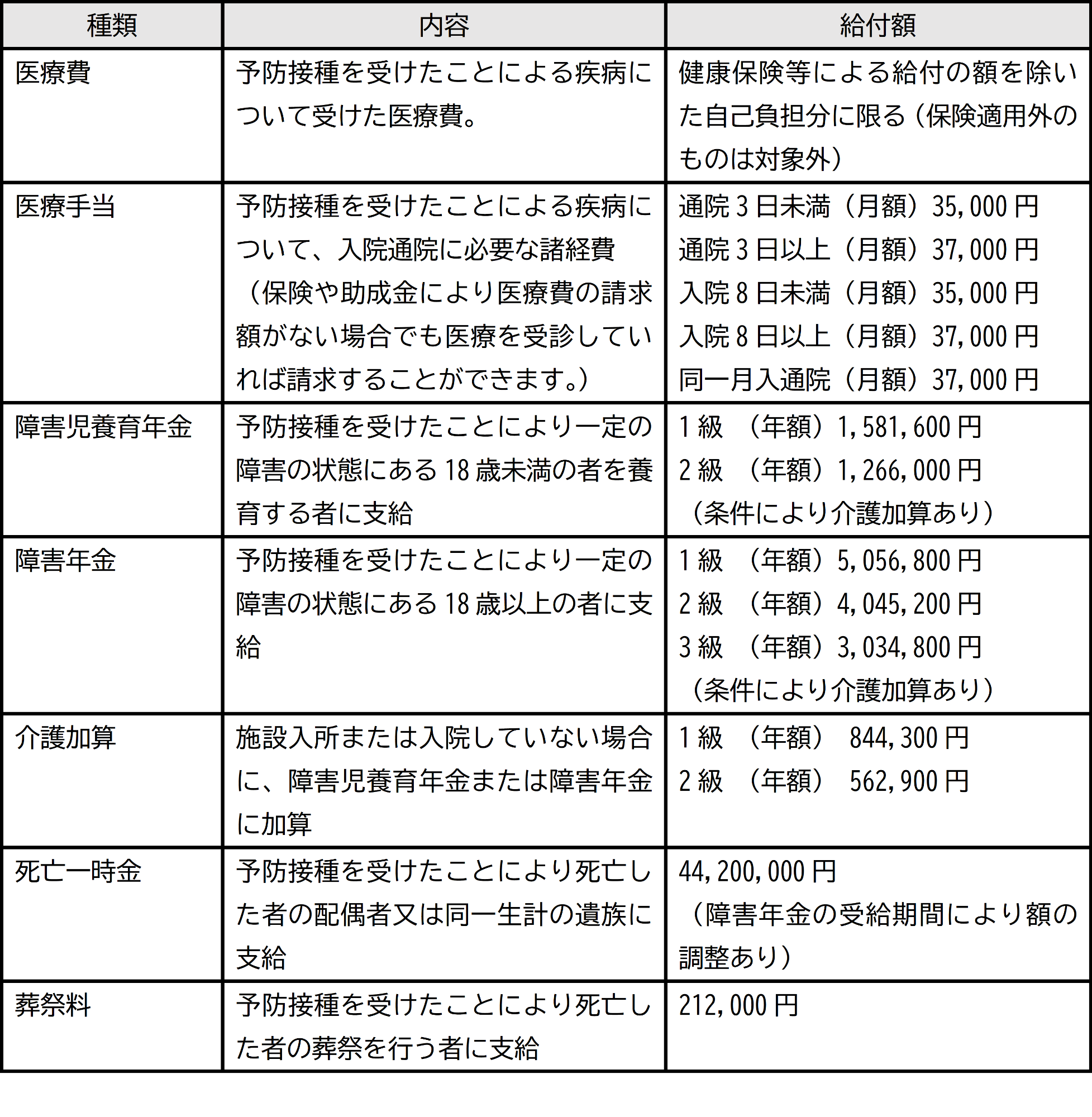 給付の種類と給付額