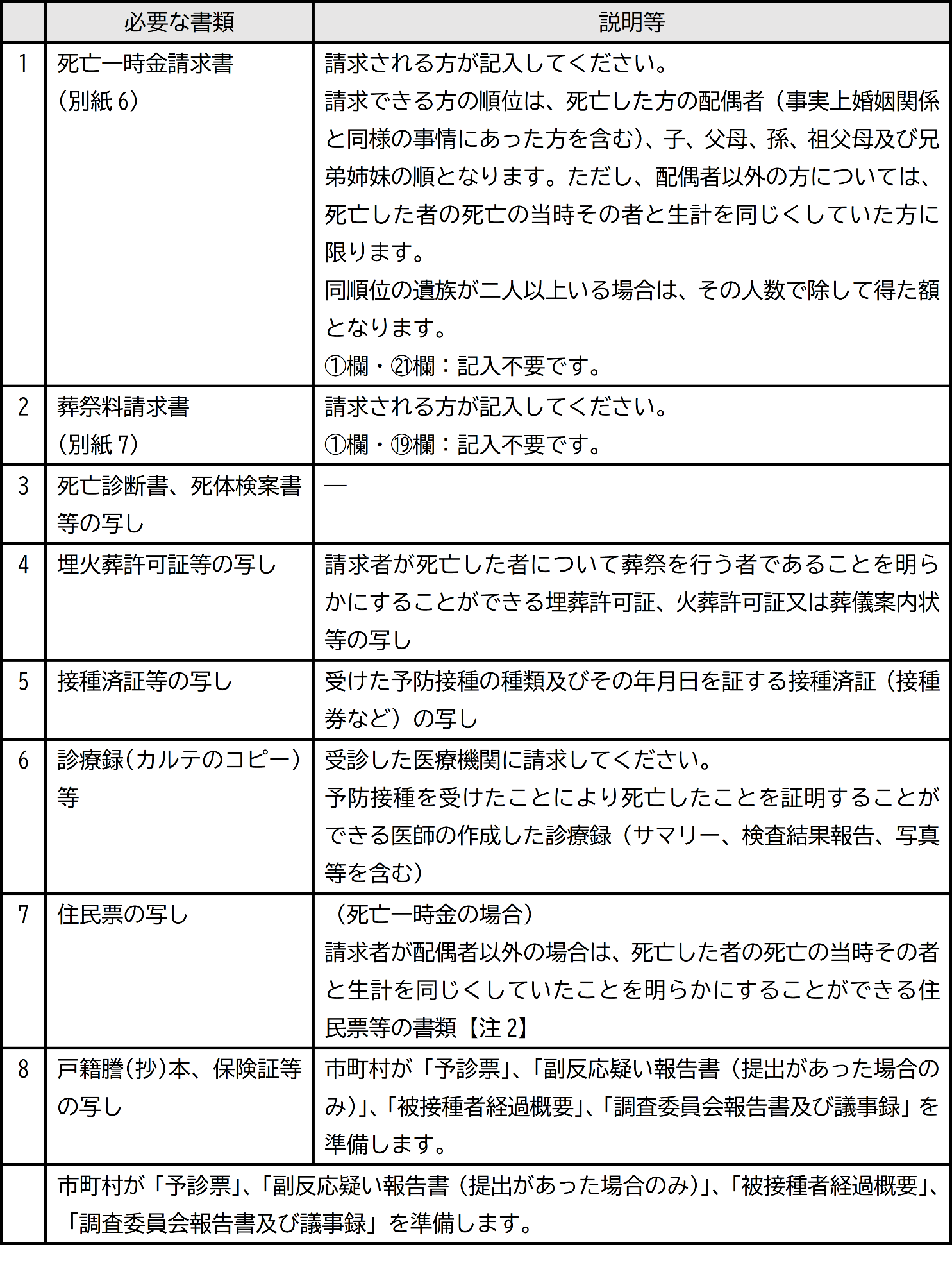 死亡一時金・葬祭料請求の必要書類
