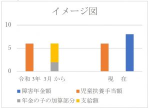 「児童扶養手当法」の改正後のイメージグラフ。詳細は以下