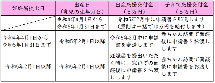 出産・子育て応援交付金