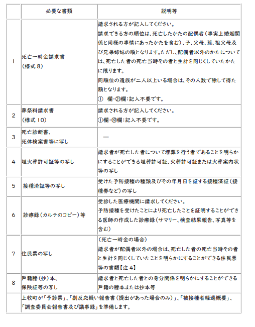 死亡一時金・葬祭料請求の必要書類