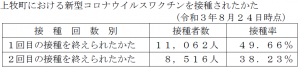 上牧町における1回目と2回目の新型コロナウイルスワクチンを接種されたかたの接種者と接種率一覧表
