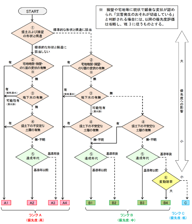 優先度評価フロー(国土交通省HP「大規模盛土造成地の滑動崩落対策推進ガイドライン及び同解説」より)
