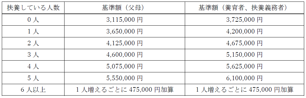 収入基準額の表の画像 詳細は以下