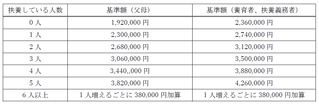 所得の基準額の表の画像 詳細は以下