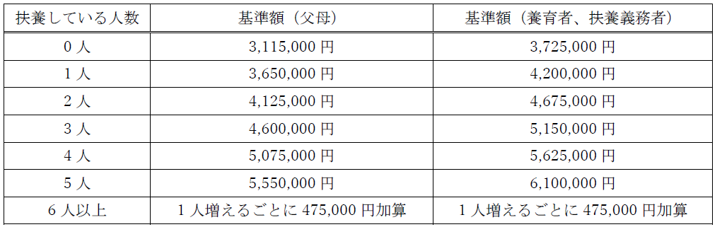 収入基準額の表の画像 詳細は以下