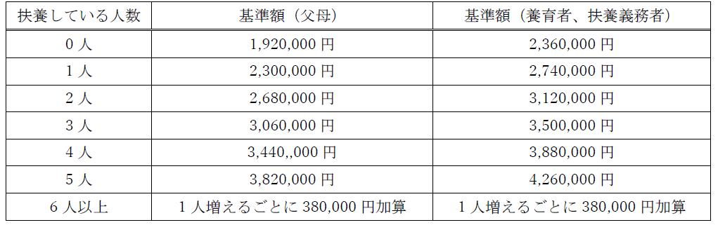 所得の基準額の表の画像 詳細は以下