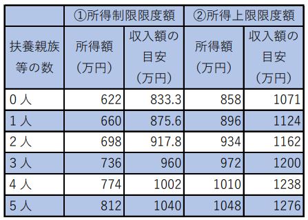 所得制限及び上限限度額表