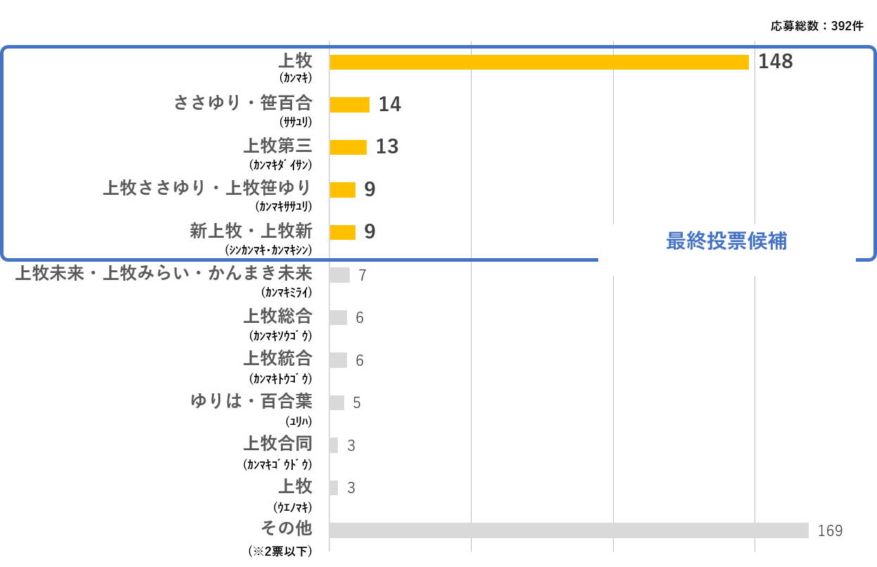 公募の結果