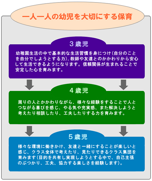 一人一人の幼児を大切にする保育 3歳児：幼稚園生活の中で基本的な生活習慣を身につけ（自分のことを自分でしようとする力）教師や友達とのかかわりから安心して生活できるようになります。信頼関係が生まれることで安定した心を育みます。 4歳児：周りの人とかかわりながら、様々な経験をすることで、人とつながる喜びを感じ、やる気や充実感、また、解決しようと考えたり相談したり、工夫したりする力を育みます。 5歳児：様々な環境に働きかけ、友達と一緒にすることが楽しいと感じ、クラス全体で考えたり、見たりできるクラス集団を育みます。（目的を共有し実現しようとする中で、自己主張のぶつかり、工夫、協力する楽しさを経験します）