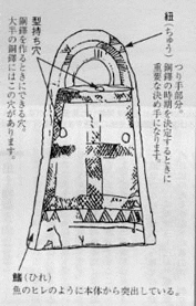 銅鐸の各部分の名称を記した銅鐸のイラスト