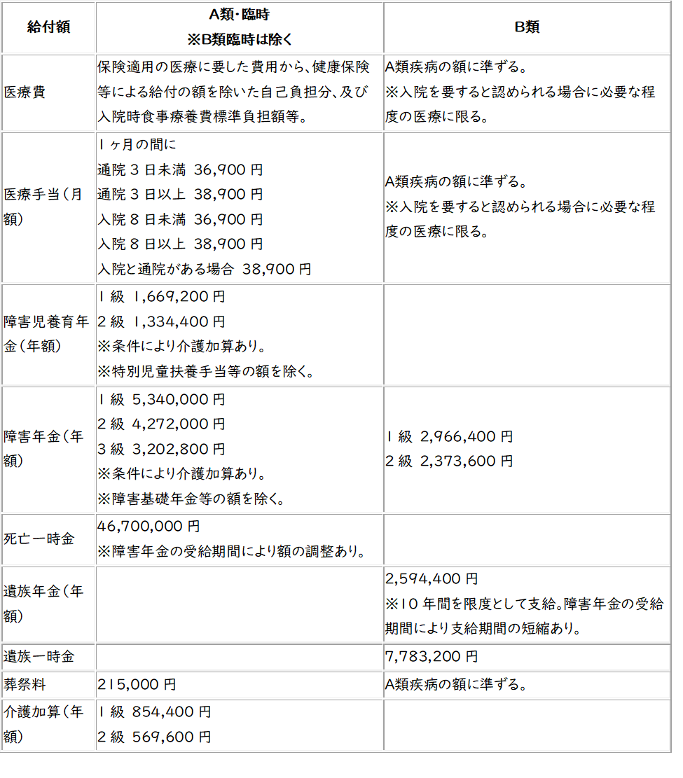 給付額
