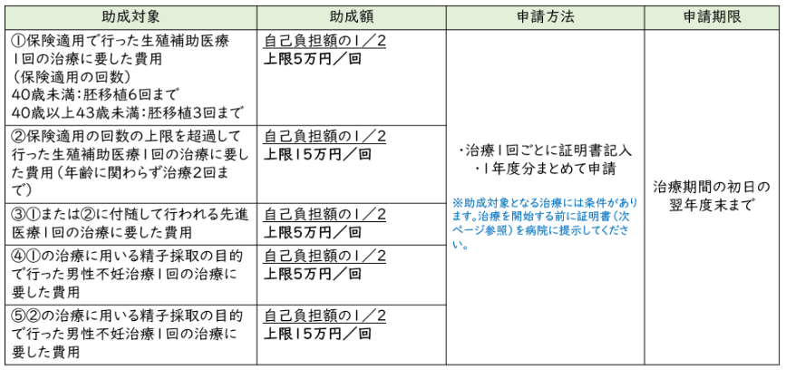 生殖補助医療図