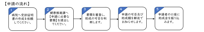 申請の流れ