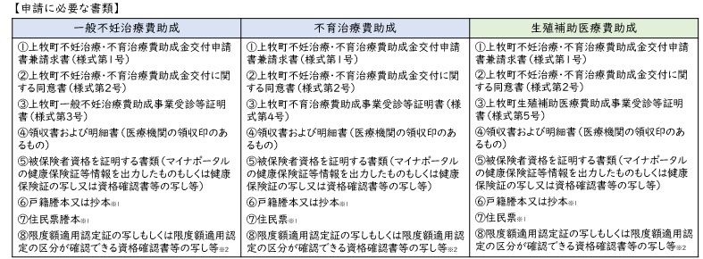 申請に必要な書類