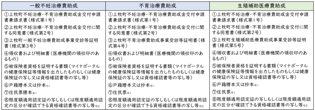 申請に必要な書類