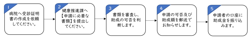 申請の流れ