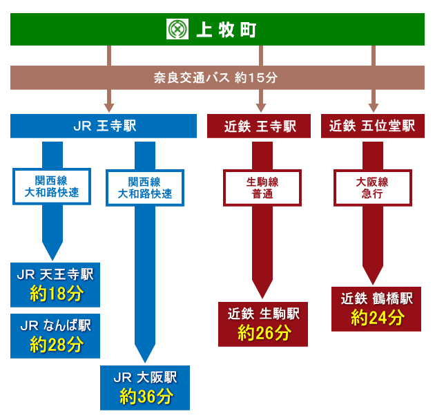 上牧町からのアクセスの画像