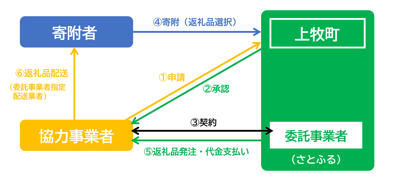 返礼品事務の流れ